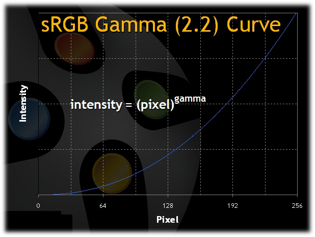sRGBGamma2_2Curve