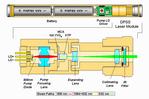 Green-laser-pointer-dpss-diagrams