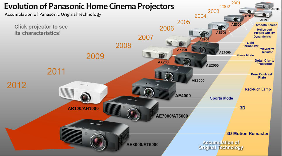 Panasonic PT-RZ470 laser full review - Projectorjunkies