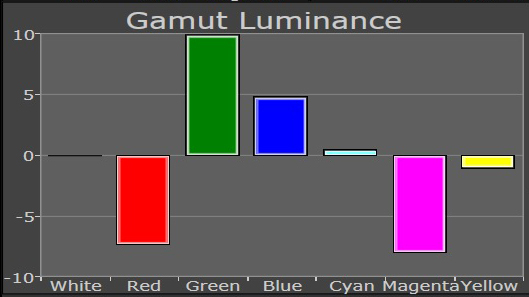 cms luminance after