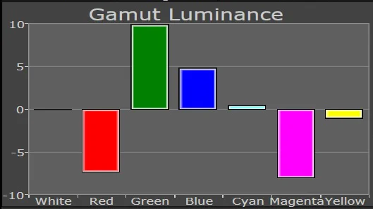cms luminance after