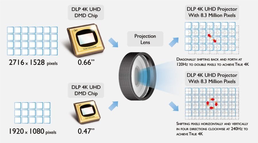 Tecnología DLP de un chip o de proyección LCD, ¿cuál es la opción