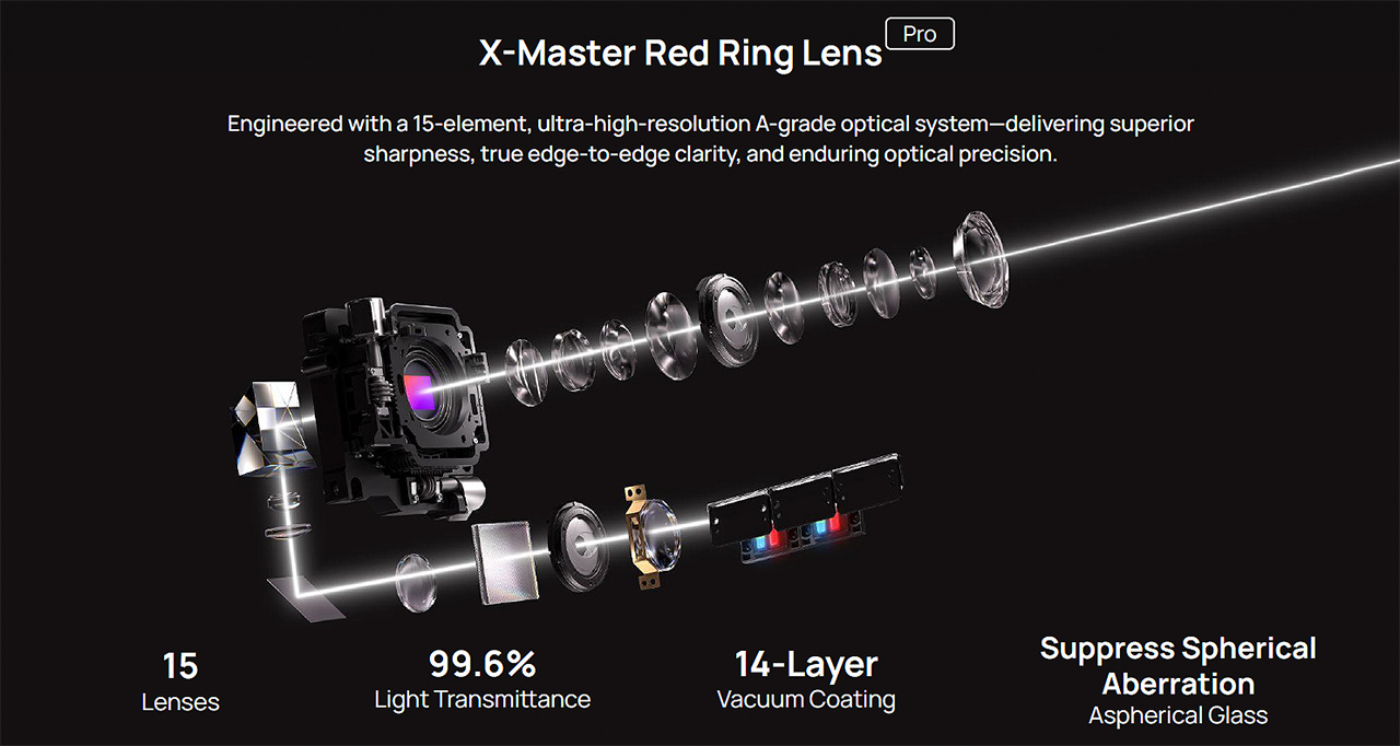 Exploded view of the X-Master Red Ring Lens internals showing 15 lenses, high light transmittance, 14-layer vacuum coating, and spherical-aberration–suppressing aspherical glass in a dark background.