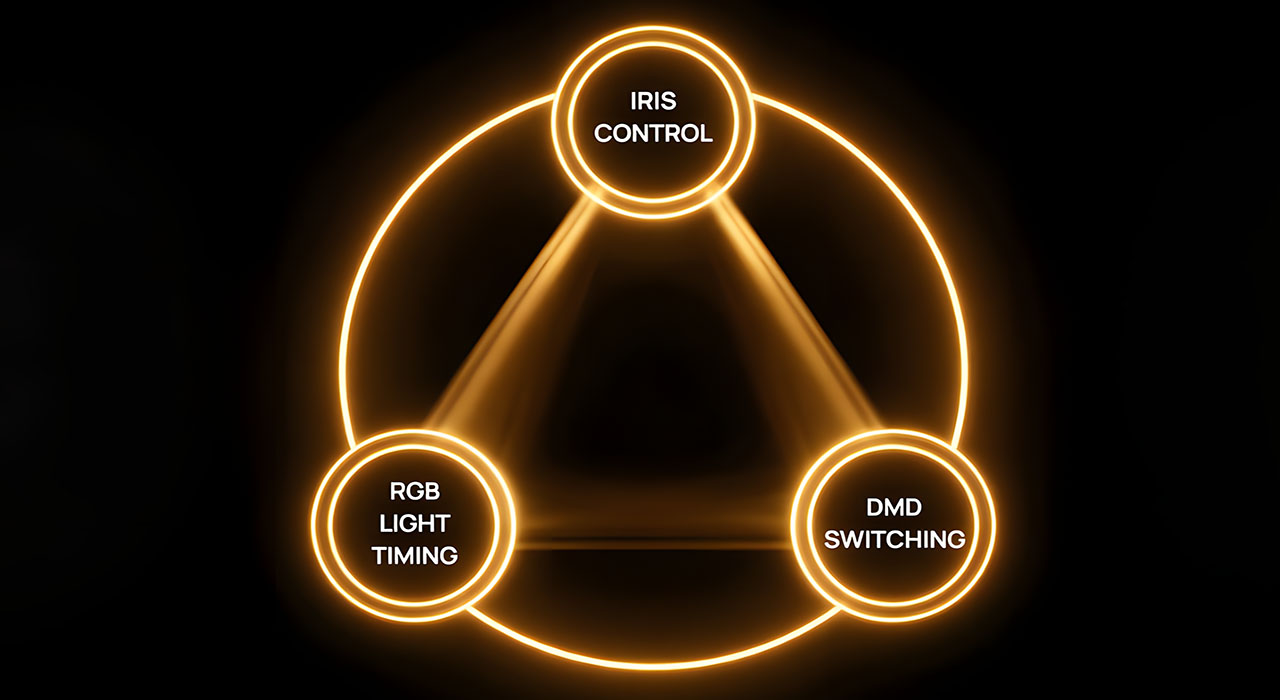 Neon-trimmed triangle diagram labeled Iris Control, RGB Light Timing, and DMD Switching, illustrating a lighting system.